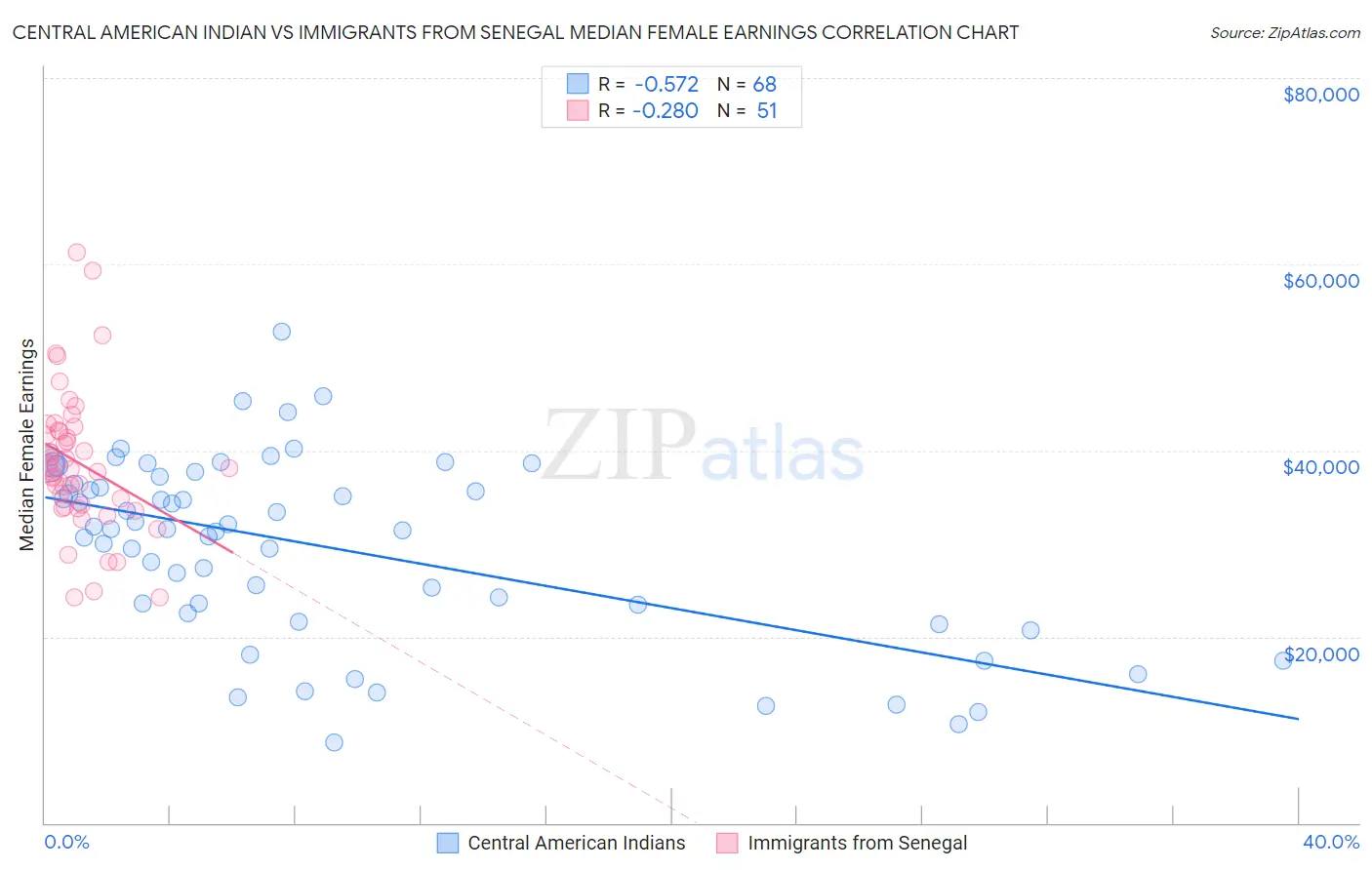 Central American Indian vs Immigrants from Senegal Median Female Earnings