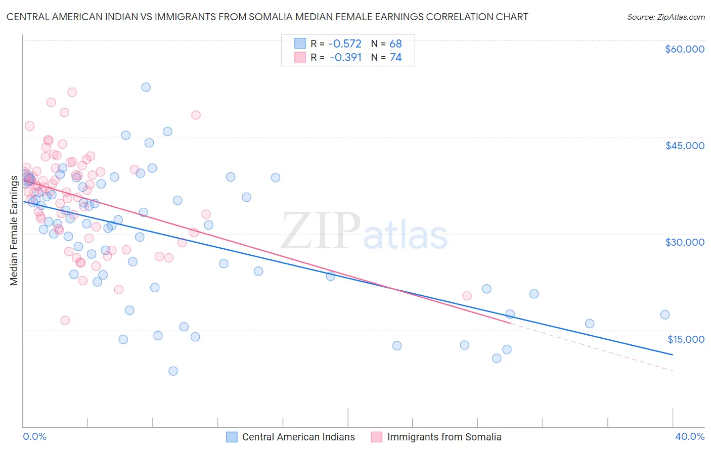 Central American Indian vs Immigrants from Somalia Median Female Earnings