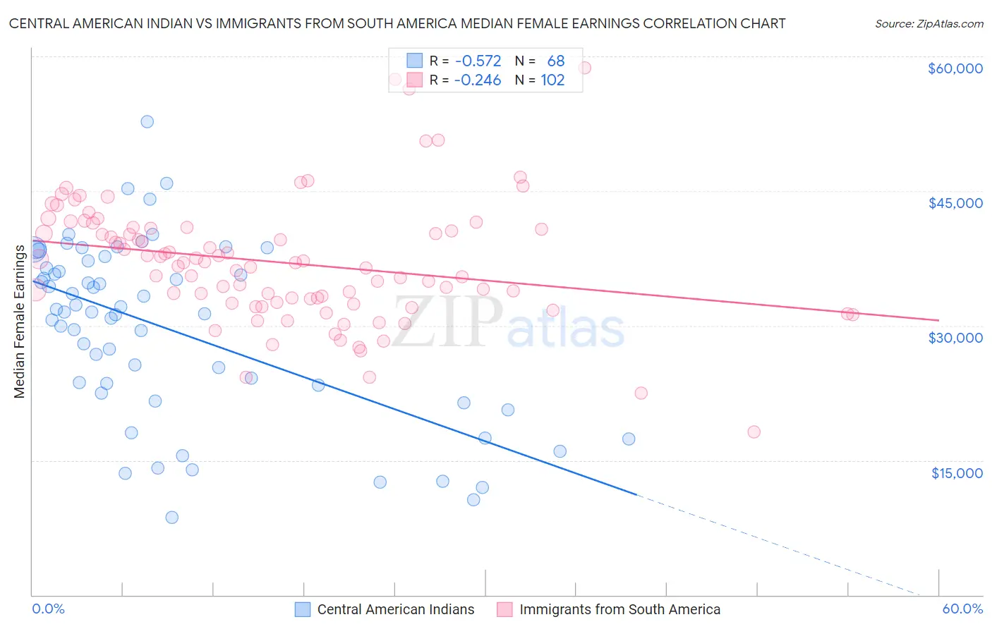 Central American Indian vs Immigrants from South America Median Female Earnings