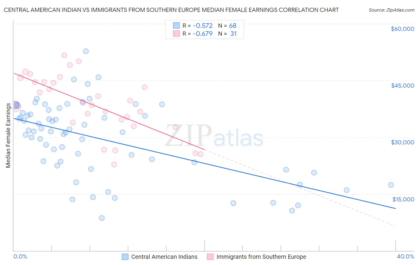 Central American Indian vs Immigrants from Southern Europe Median Female Earnings