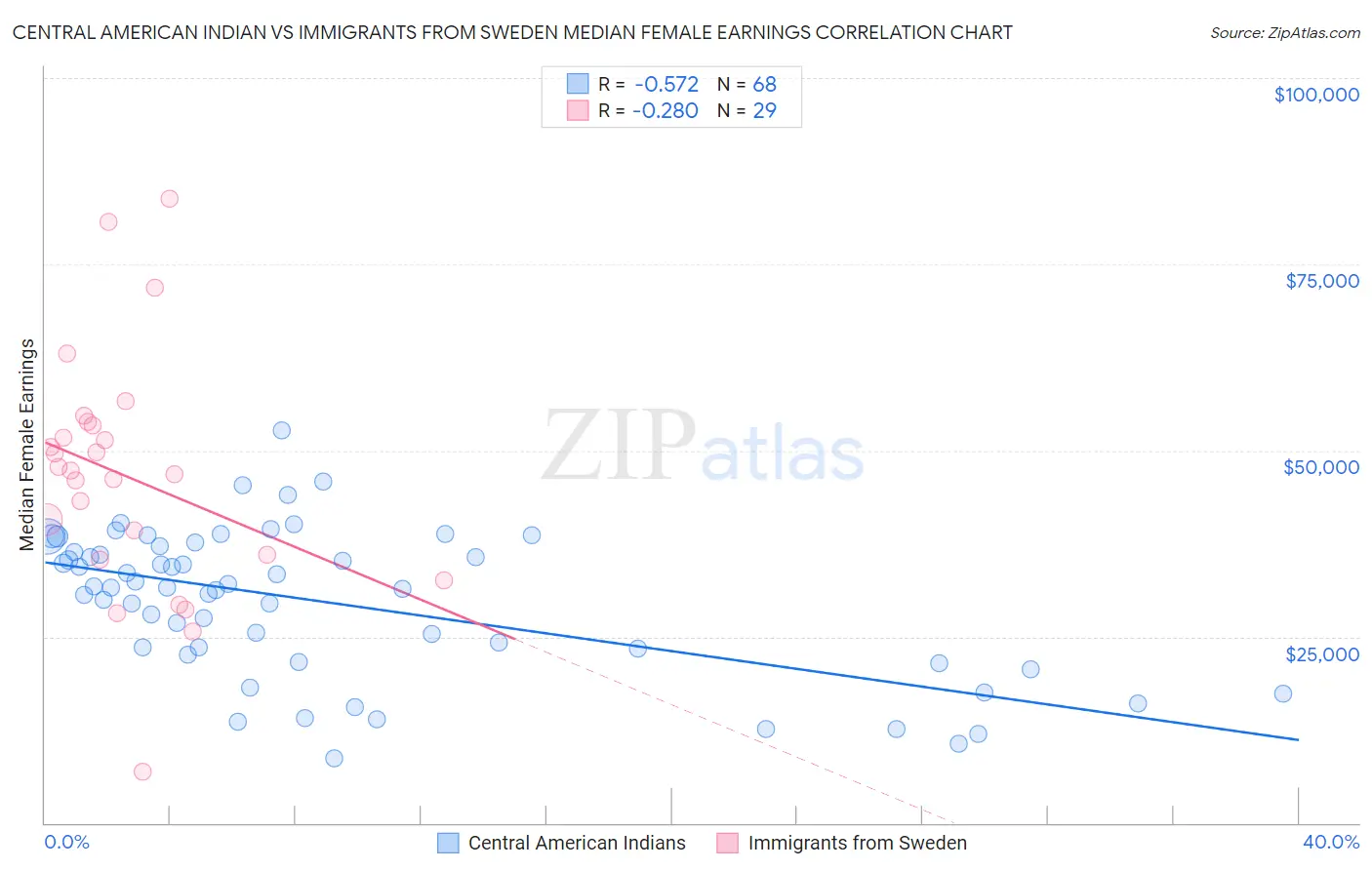 Central American Indian vs Immigrants from Sweden Median Female Earnings