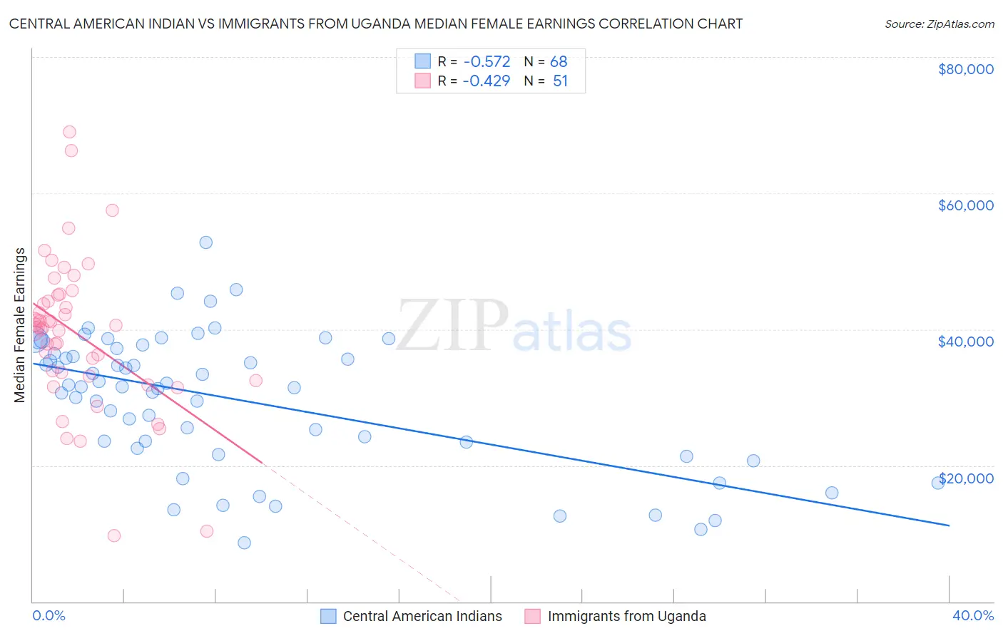 Central American Indian vs Immigrants from Uganda Median Female Earnings