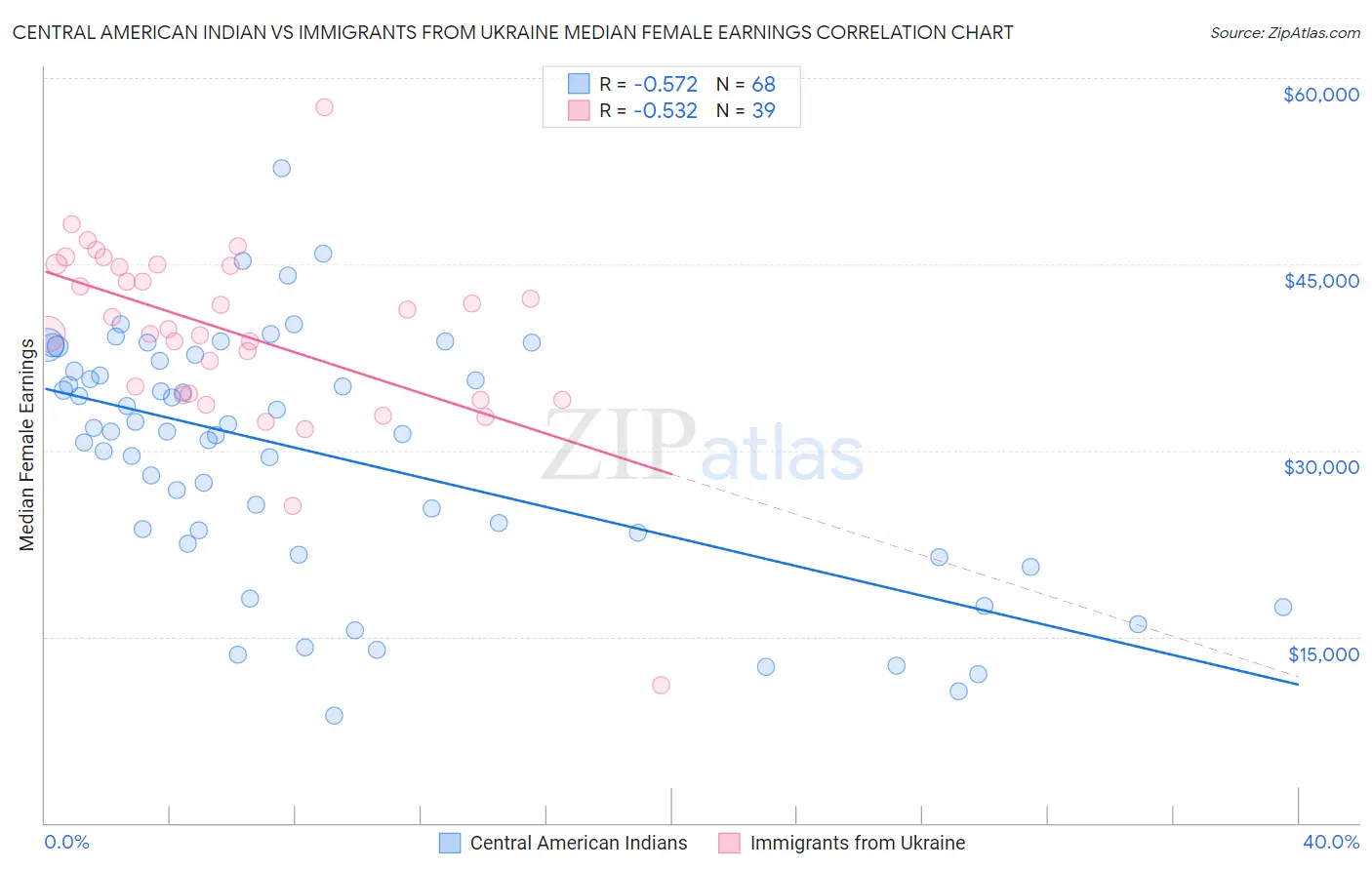 Central American Indian vs Immigrants from Ukraine Median Female Earnings