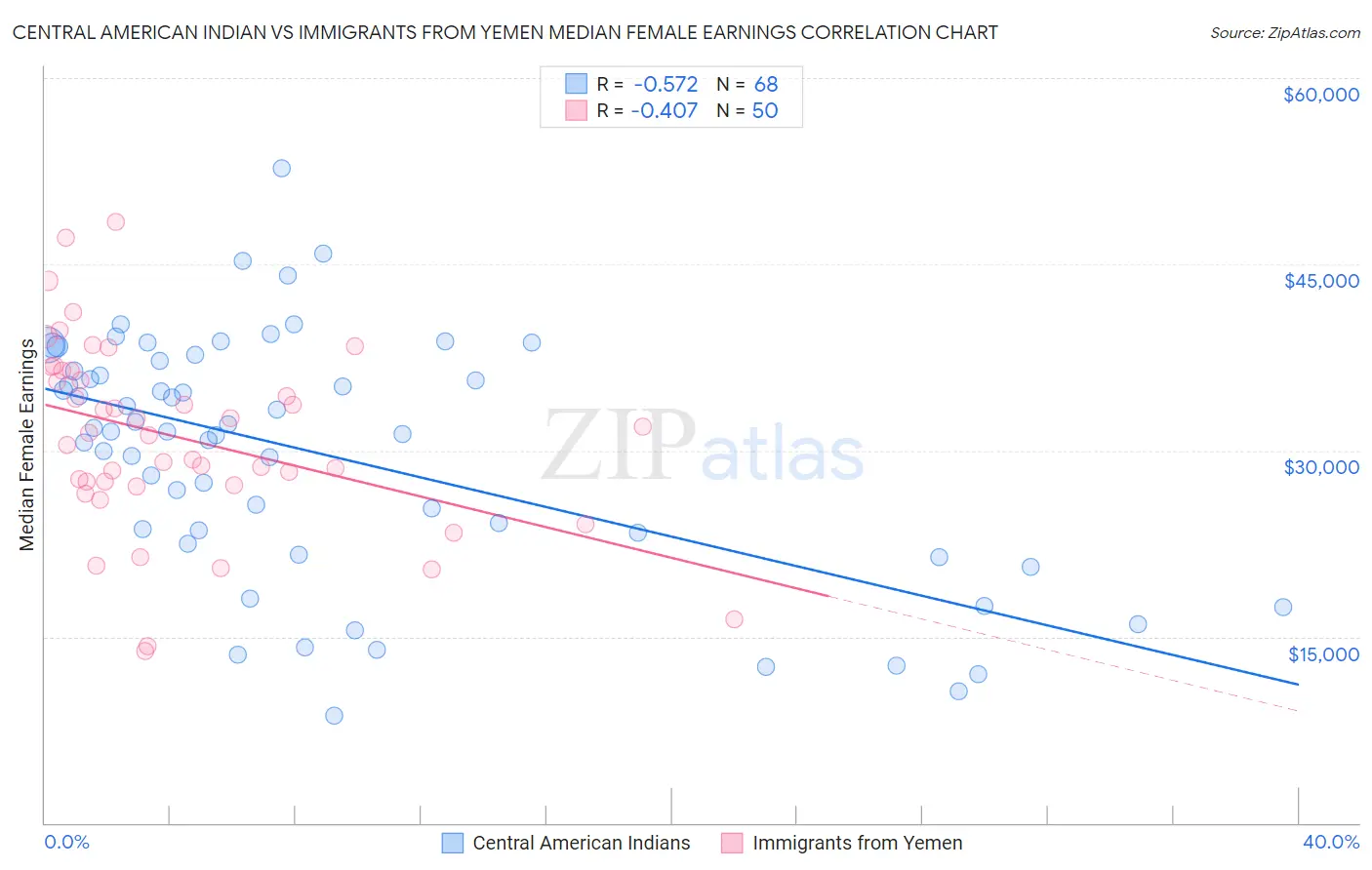 Central American Indian vs Immigrants from Yemen Median Female Earnings