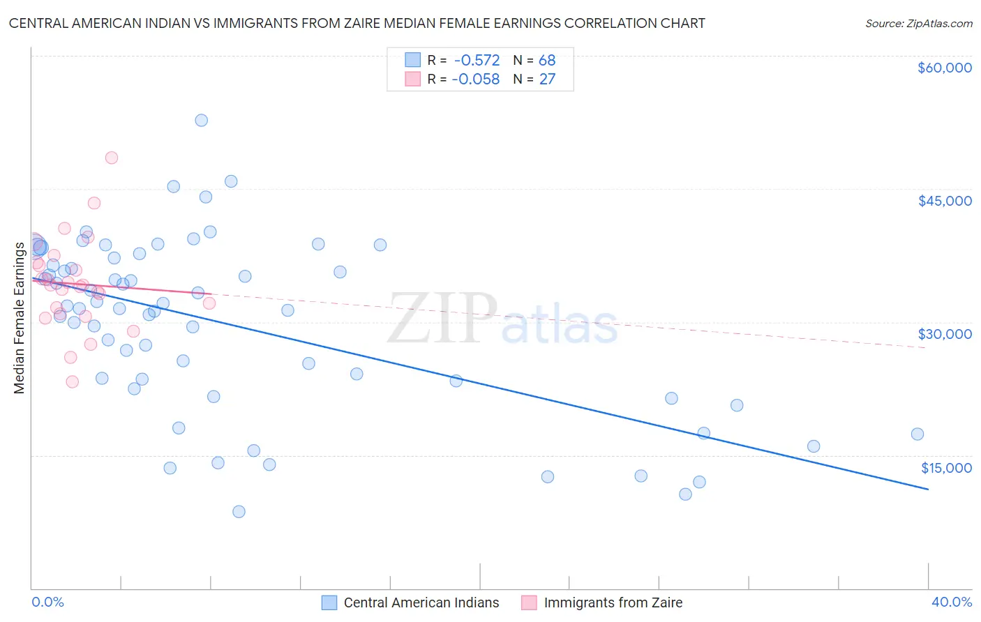 Central American Indian vs Immigrants from Zaire Median Female Earnings