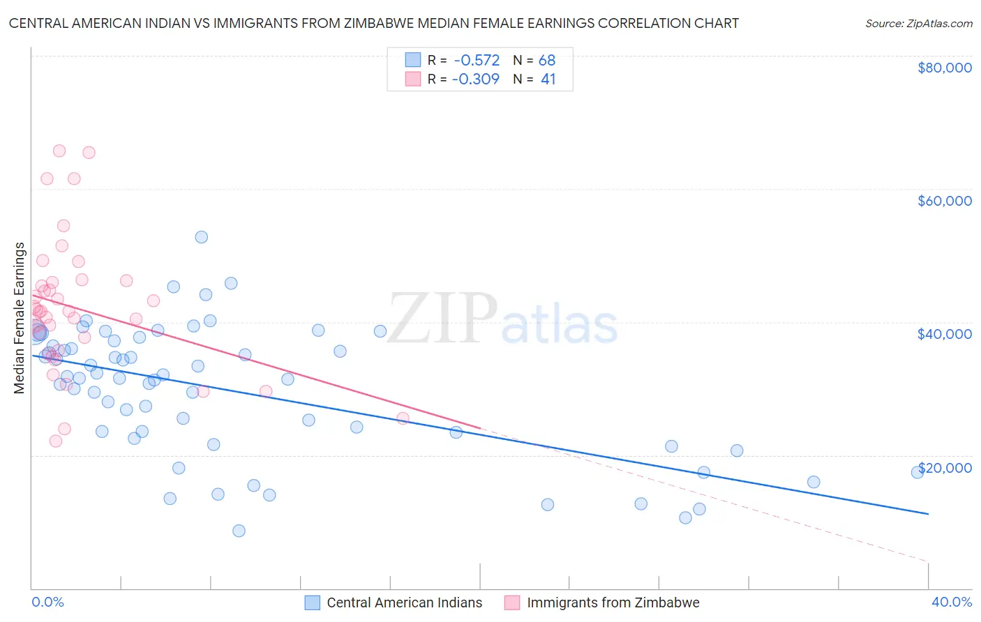 Central American Indian vs Immigrants from Zimbabwe Median Female Earnings