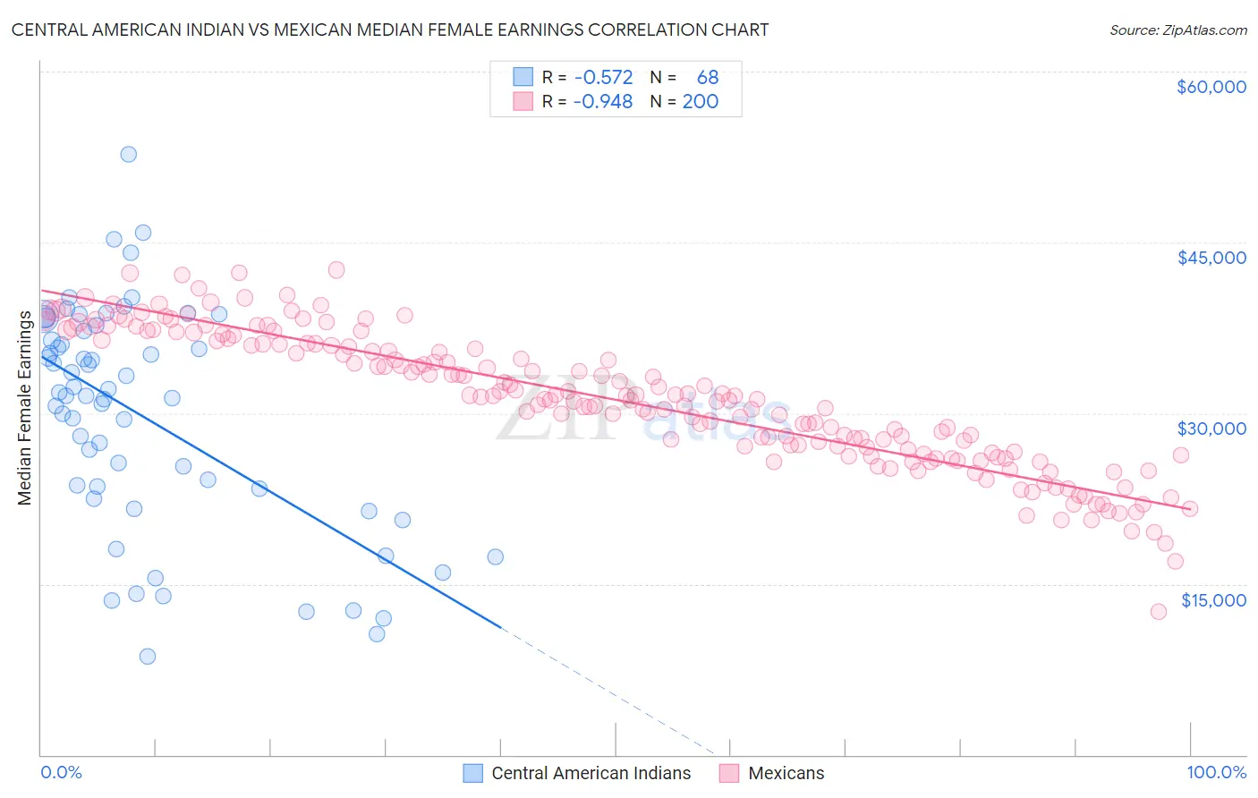 Central American Indian vs Mexican Median Female Earnings