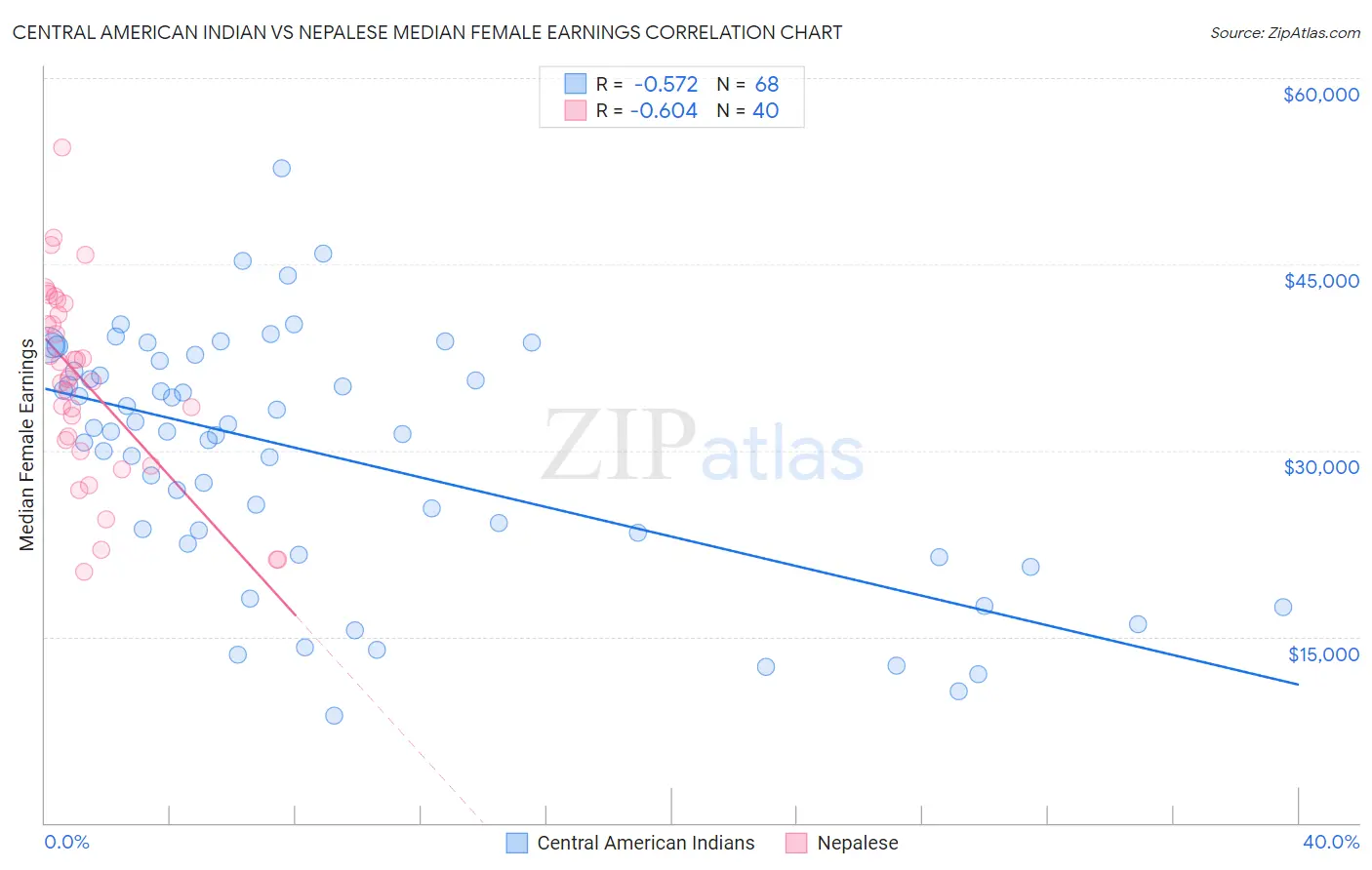 Central American Indian vs Nepalese Median Female Earnings