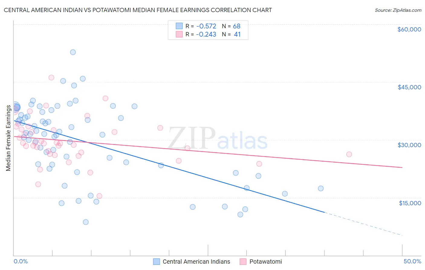 Central American Indian vs Potawatomi Median Female Earnings