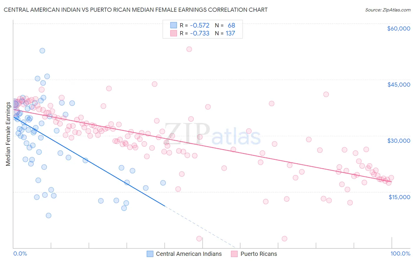 Central American Indian vs Puerto Rican Median Female Earnings