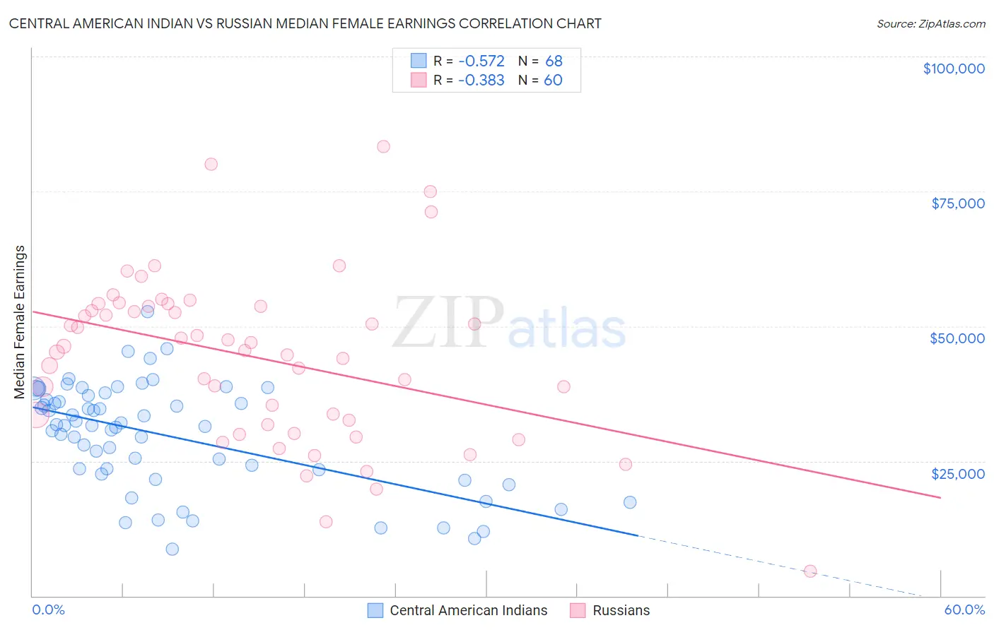 Central American Indian vs Russian Median Female Earnings