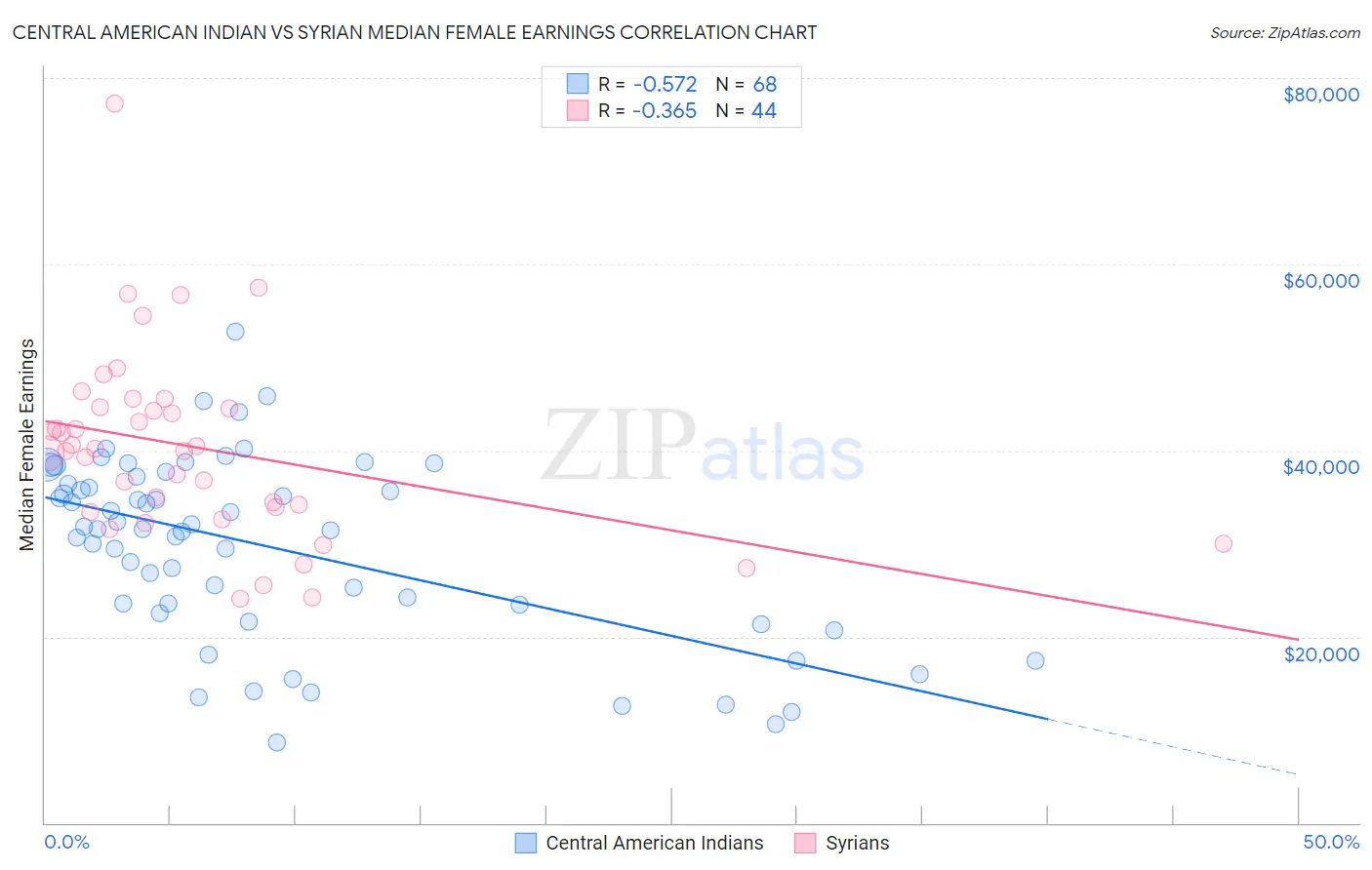 Central American Indian vs Syrian Median Female Earnings