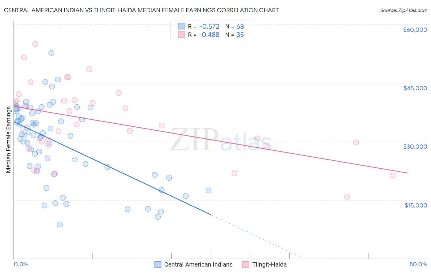 Central American Indian vs Tlingit-Haida Median Female Earnings