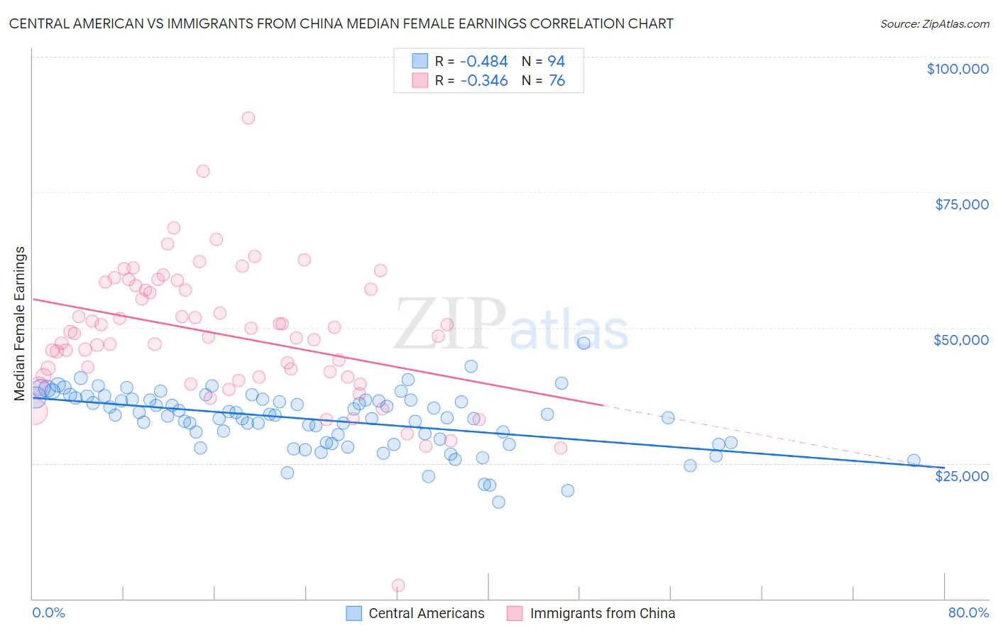 Central American vs Immigrants from China Median Female Earnings