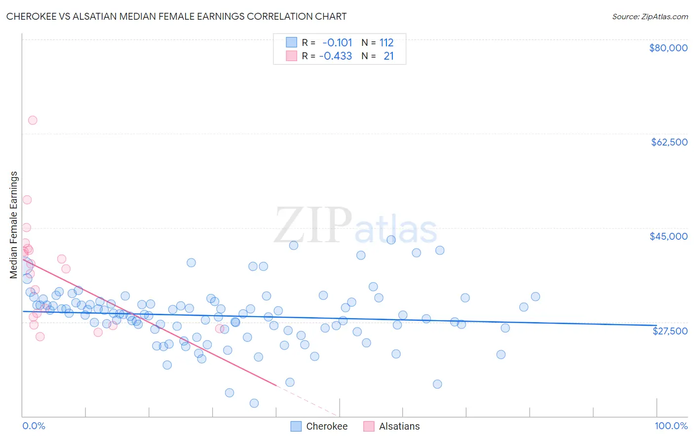 Cherokee vs Alsatian Median Female Earnings