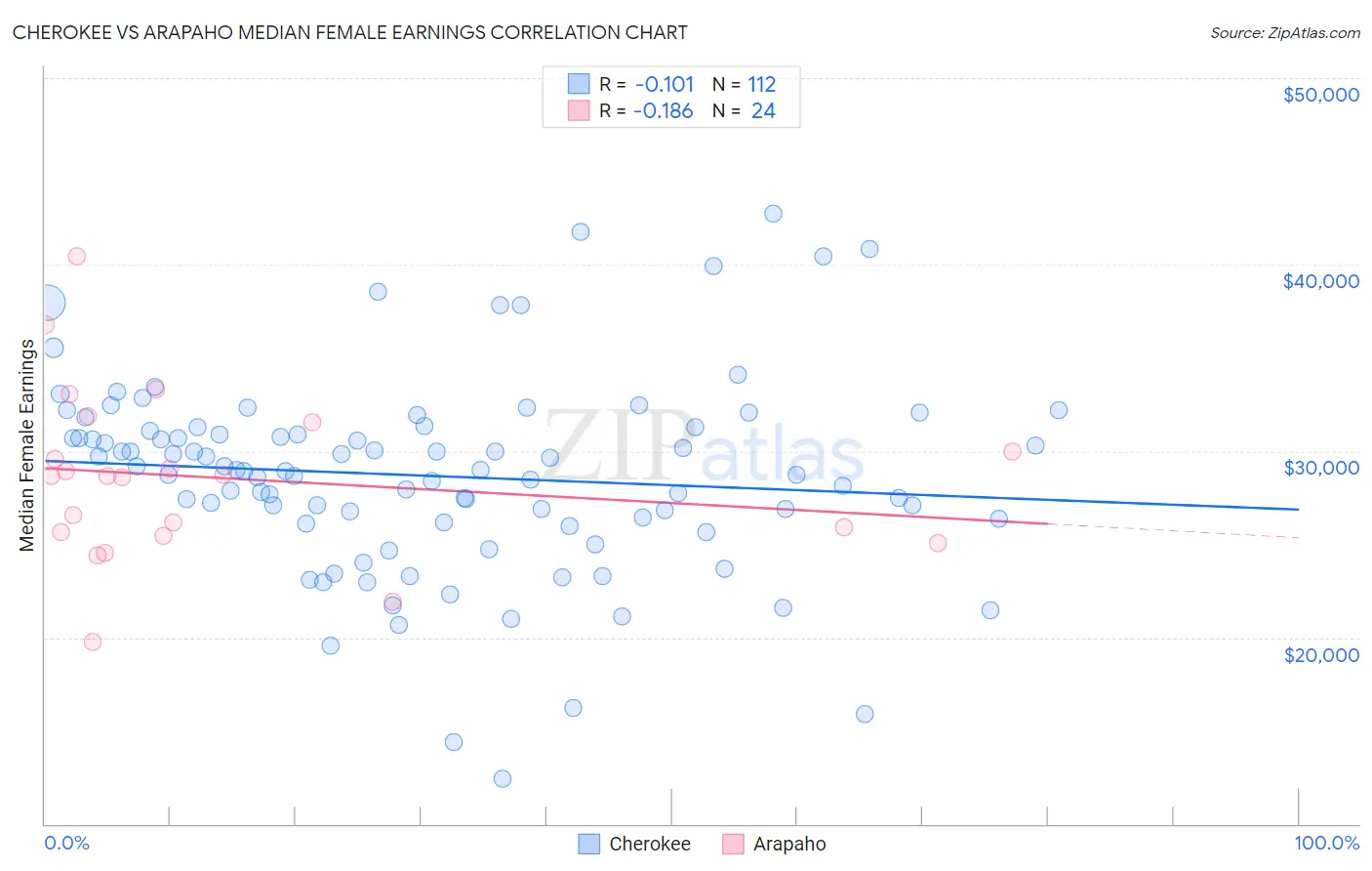 Cherokee vs Arapaho Median Female Earnings