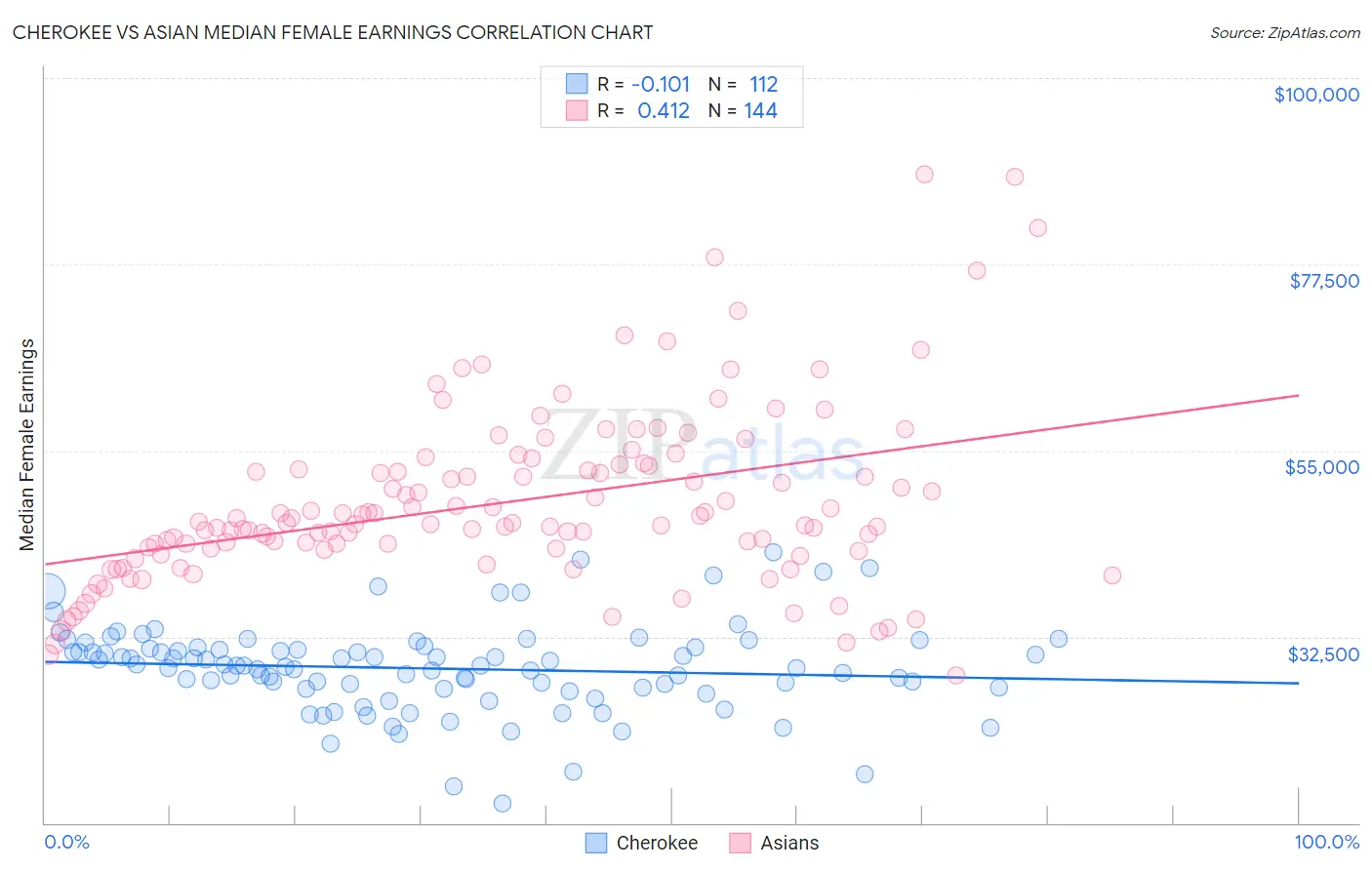 Cherokee vs Asian Median Female Earnings