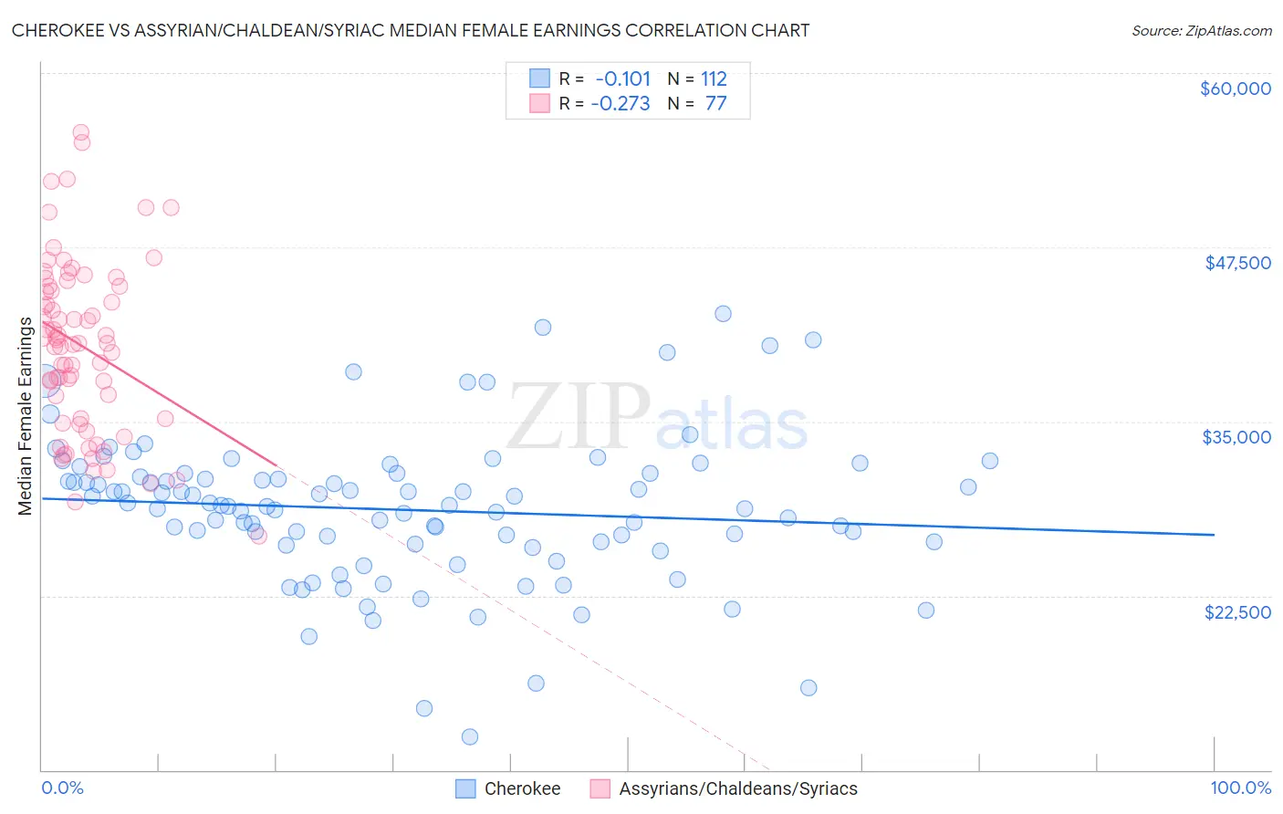 Cherokee vs Assyrian/Chaldean/Syriac Median Female Earnings