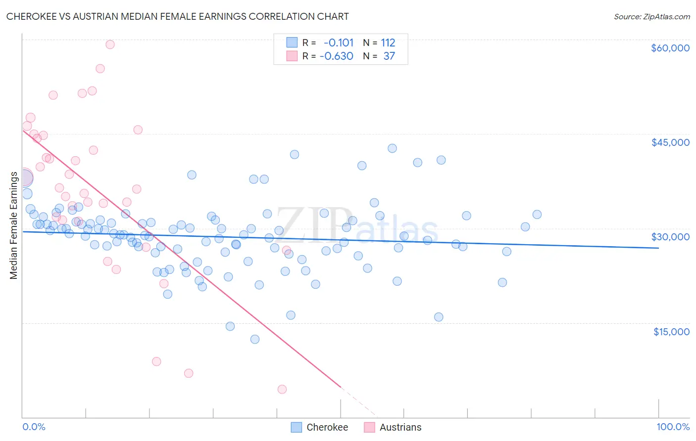 Cherokee vs Austrian Median Female Earnings