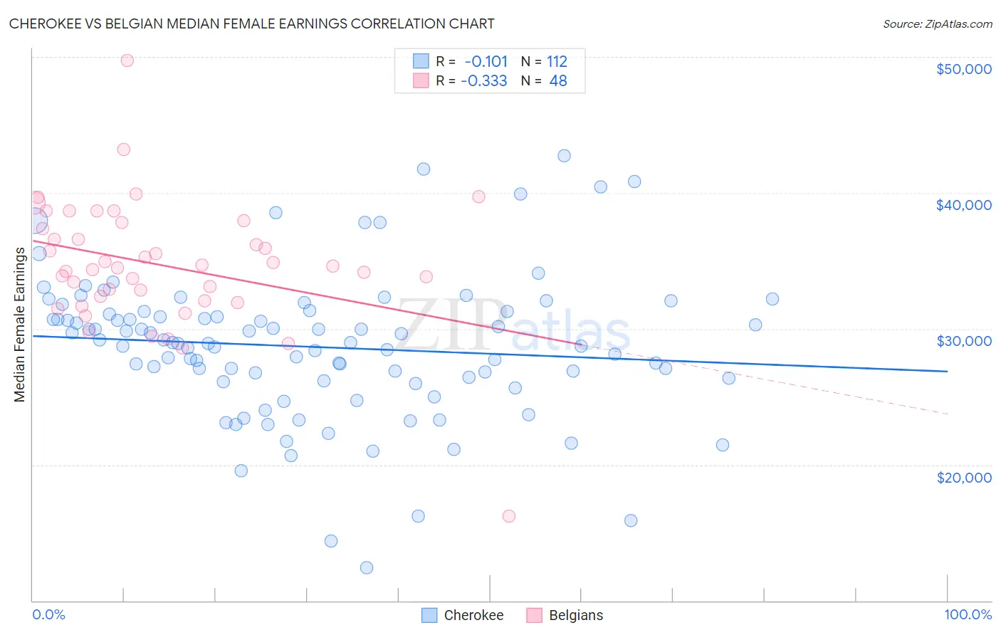 Cherokee vs Belgian Median Female Earnings