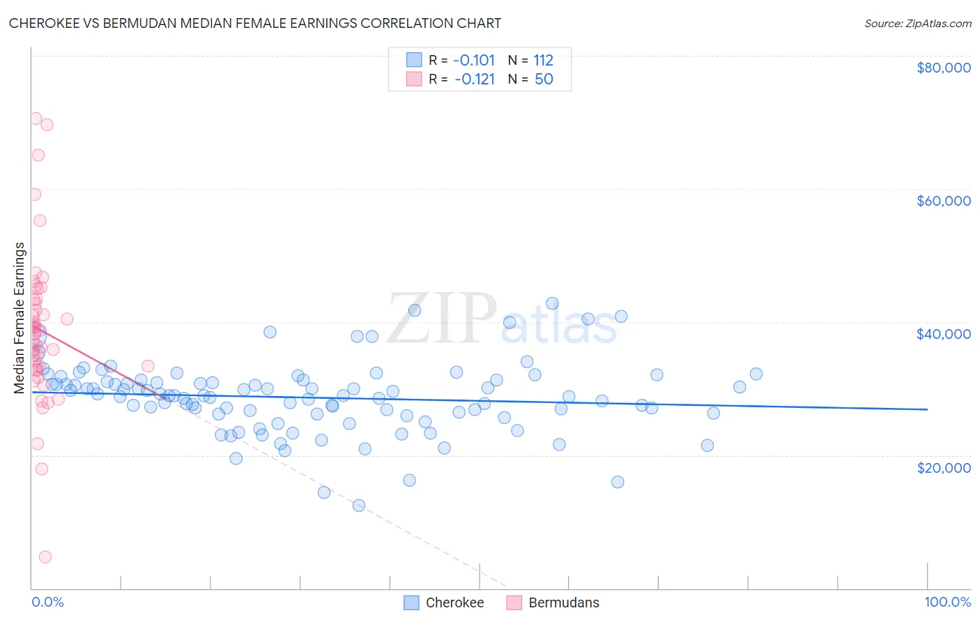 Cherokee vs Bermudan Median Female Earnings