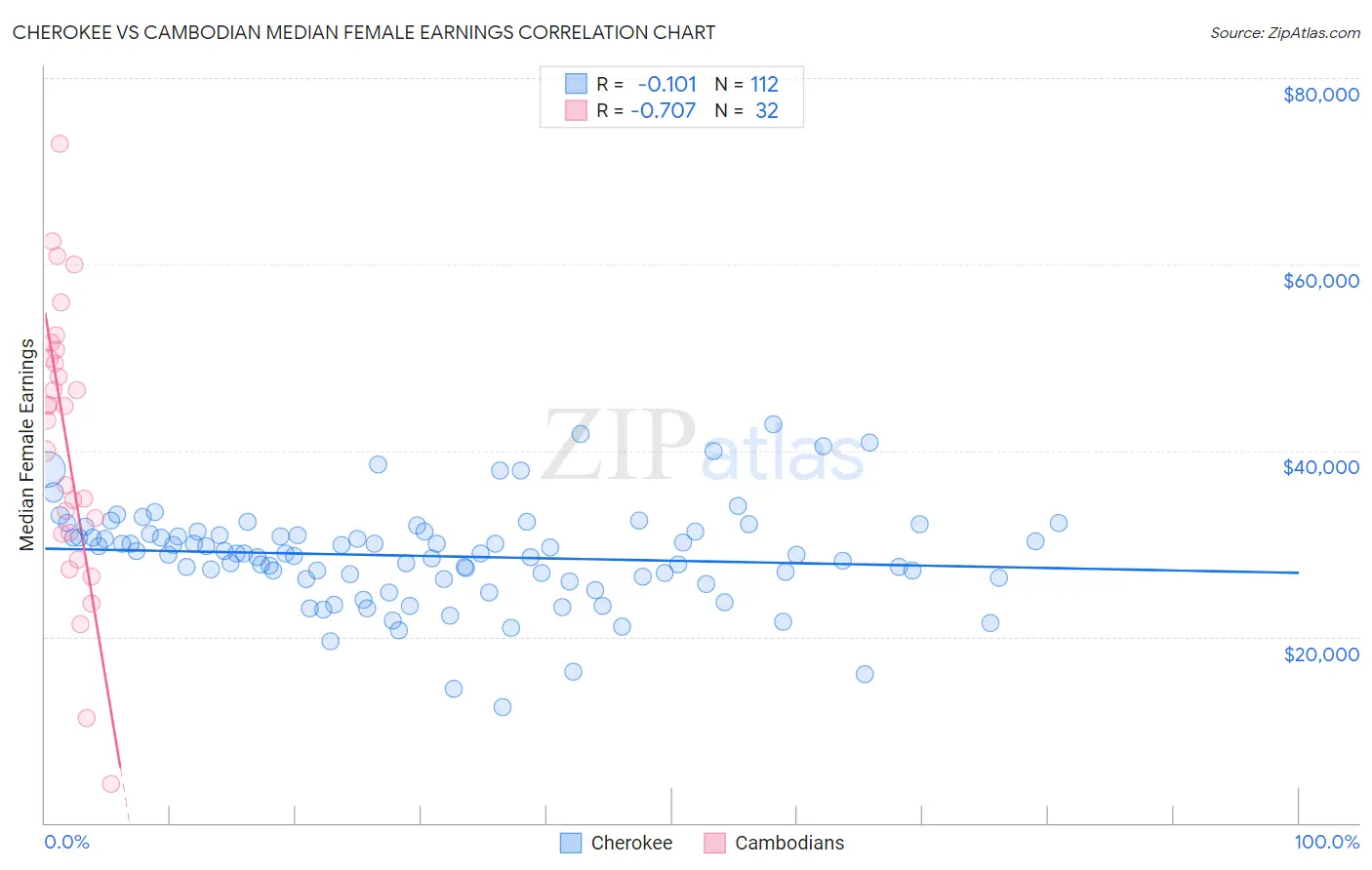 Cherokee vs Cambodian Median Female Earnings