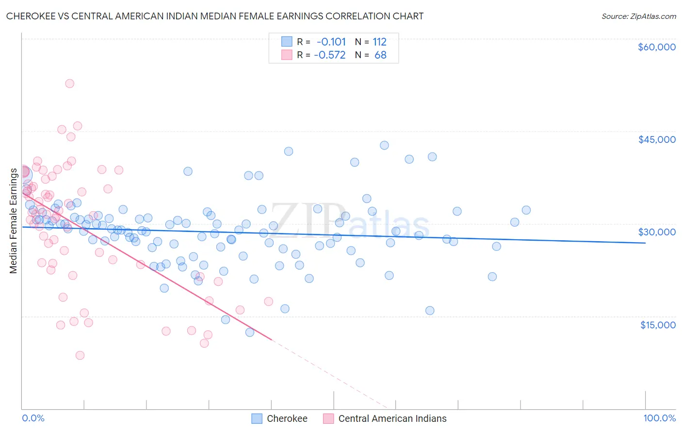 Cherokee vs Central American Indian Median Female Earnings