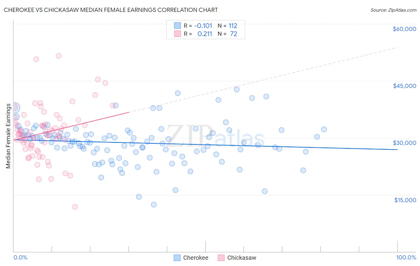 Cherokee vs Chickasaw Median Female Earnings