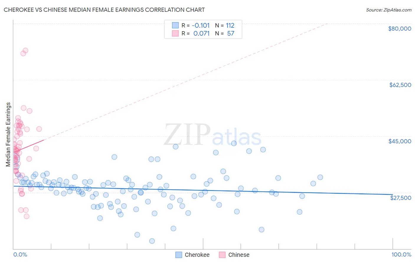 Cherokee vs Chinese Median Female Earnings