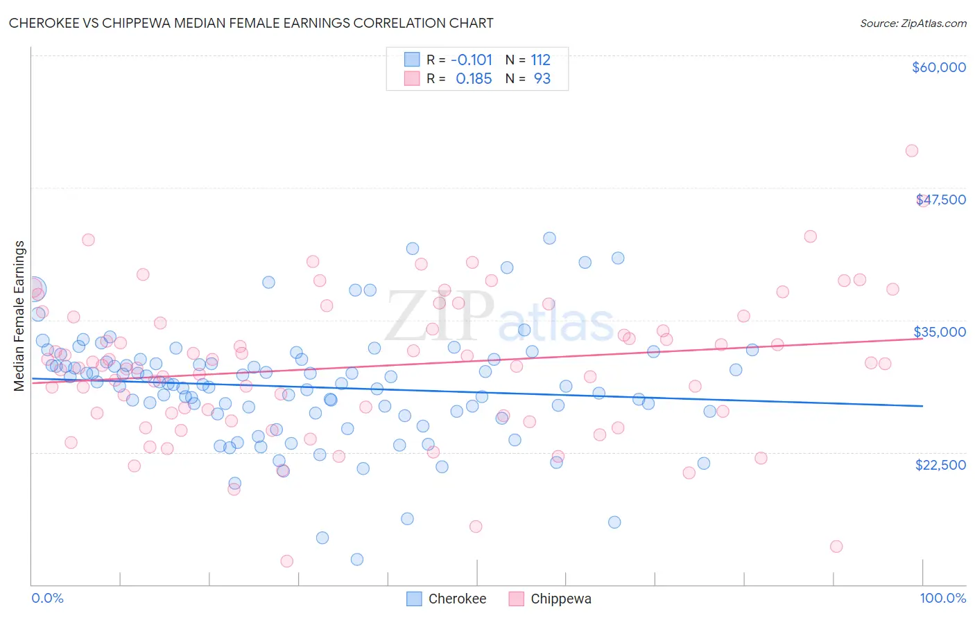 Cherokee vs Chippewa Median Female Earnings