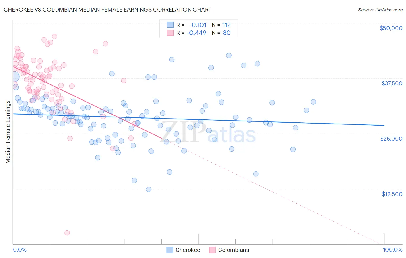 Cherokee vs Colombian Median Female Earnings