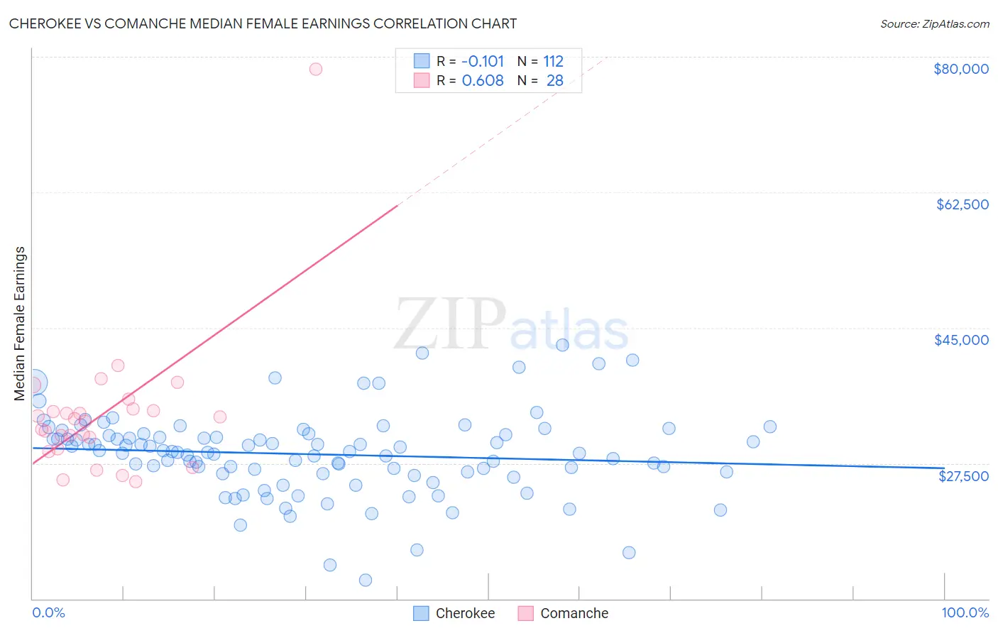 Cherokee vs Comanche Median Female Earnings