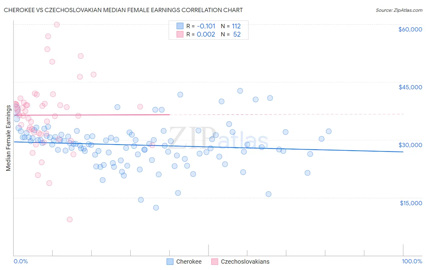 Cherokee vs Czechoslovakian Median Female Earnings