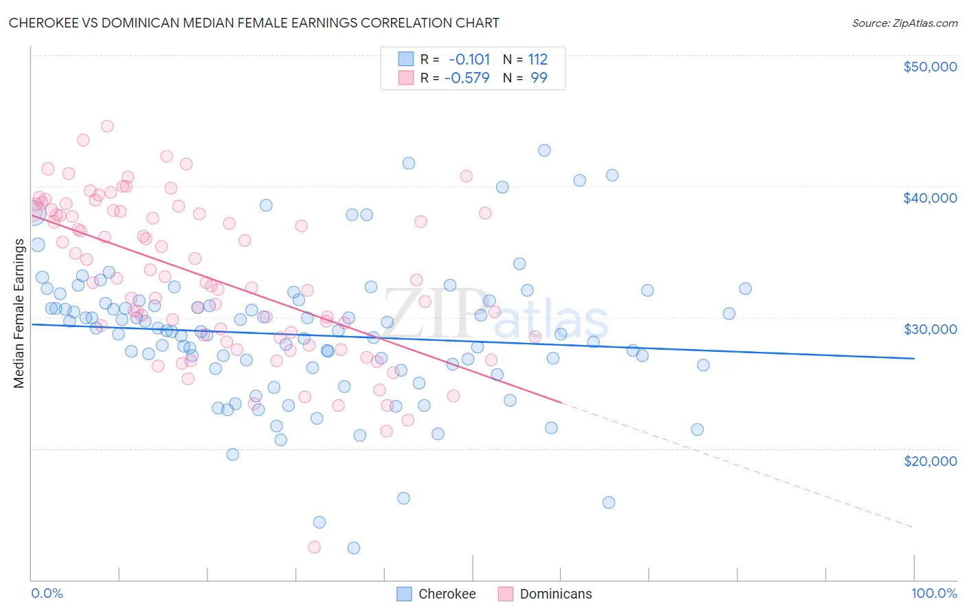 Cherokee vs Dominican Median Female Earnings