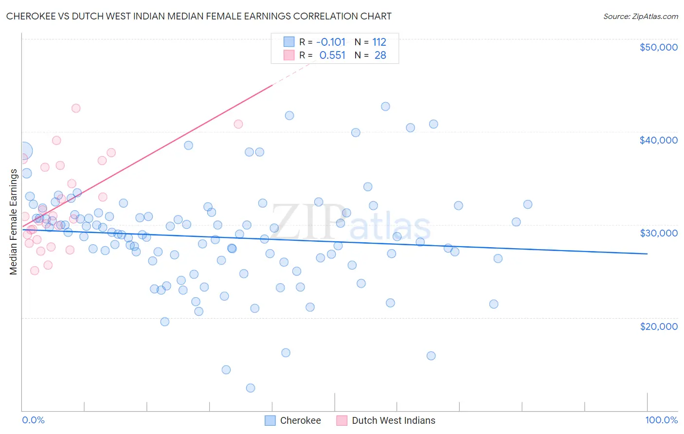 Cherokee vs Dutch West Indian Median Female Earnings