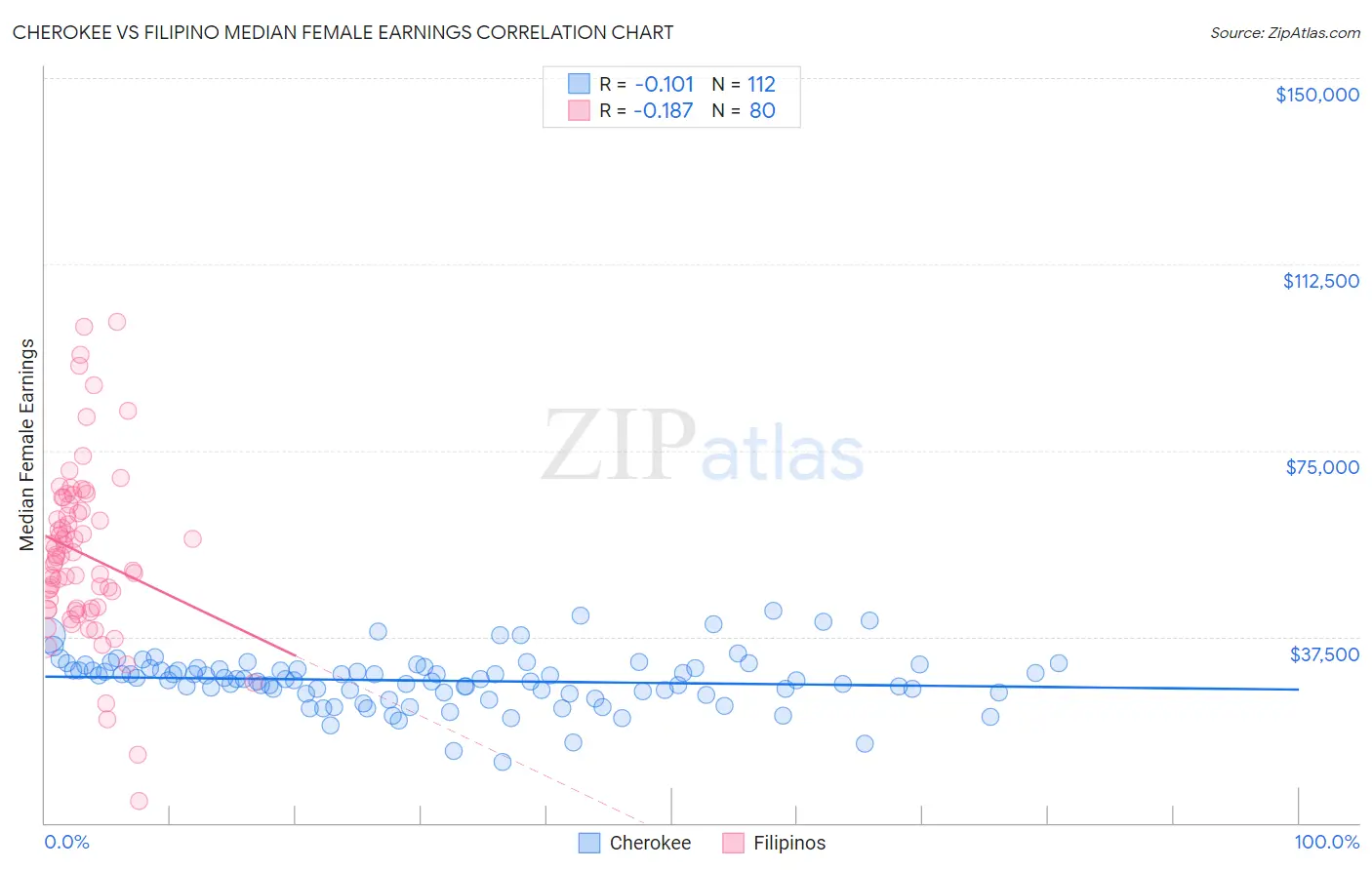 Cherokee vs Filipino Median Female Earnings