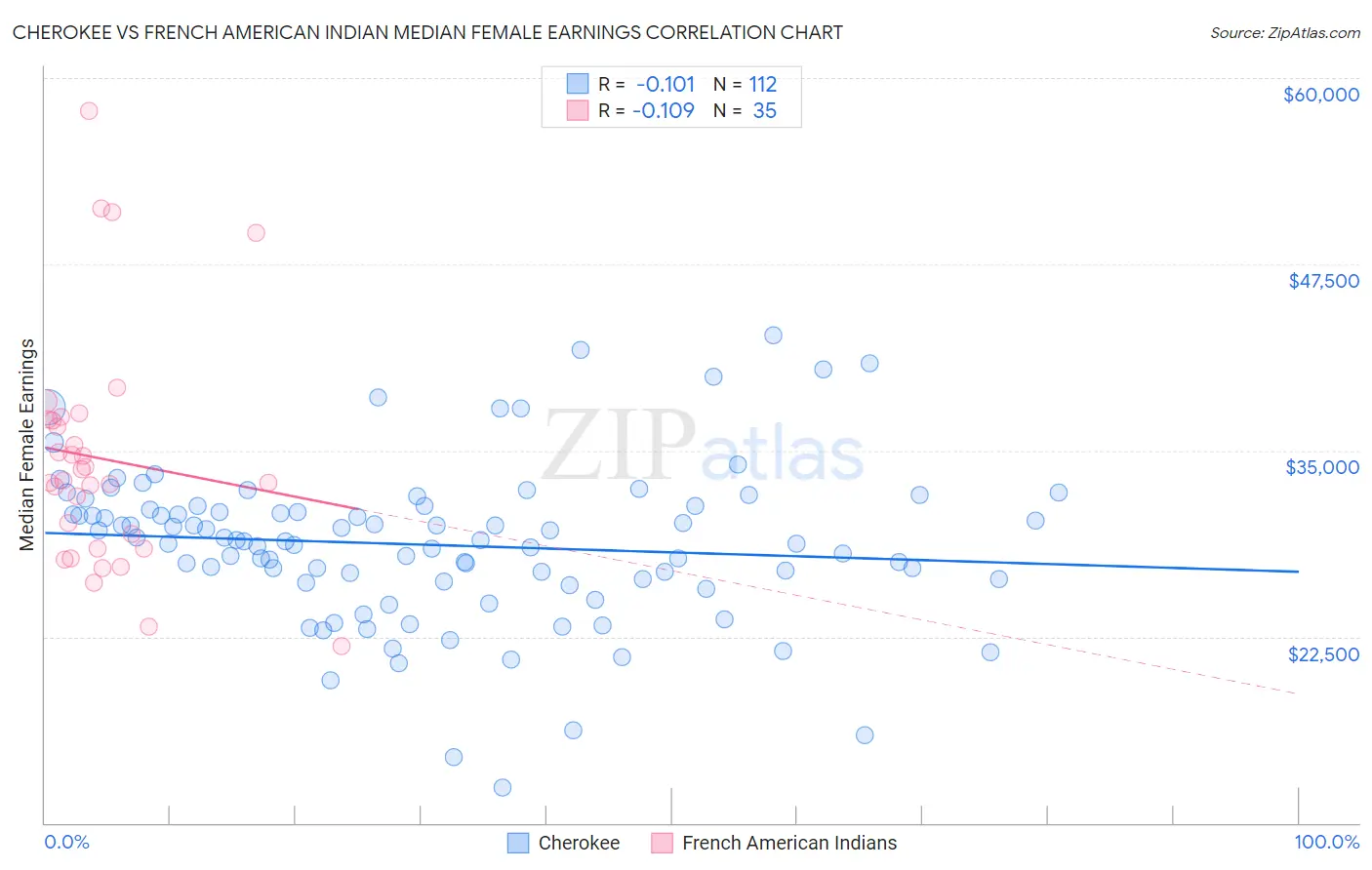 Cherokee vs French American Indian Median Female Earnings