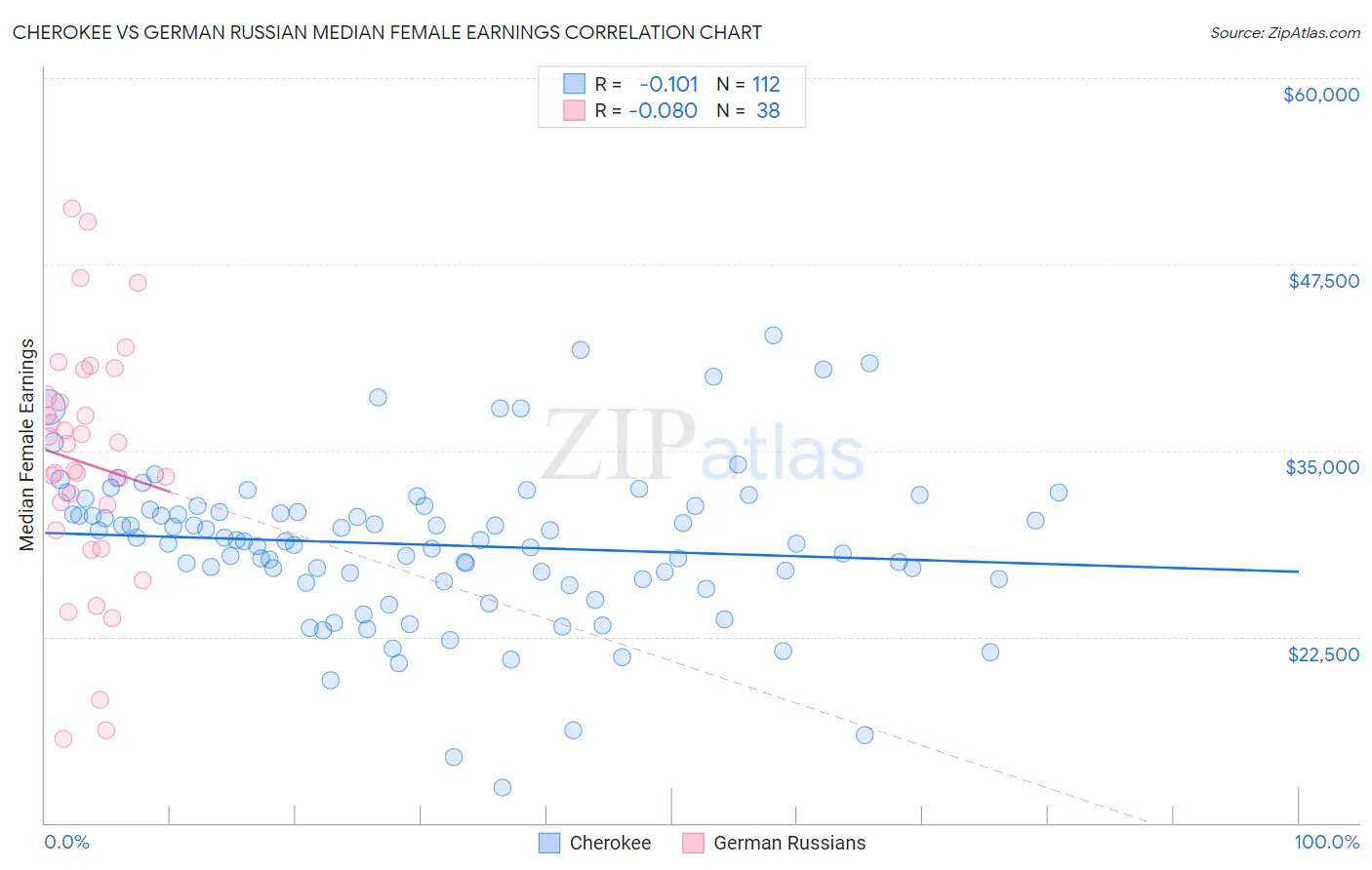 Cherokee vs German Russian Median Female Earnings