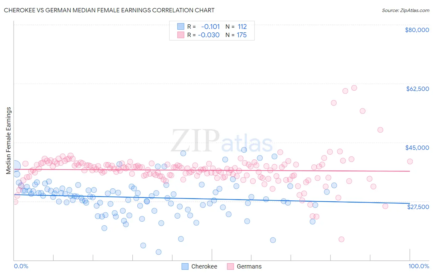 Cherokee vs German Median Female Earnings