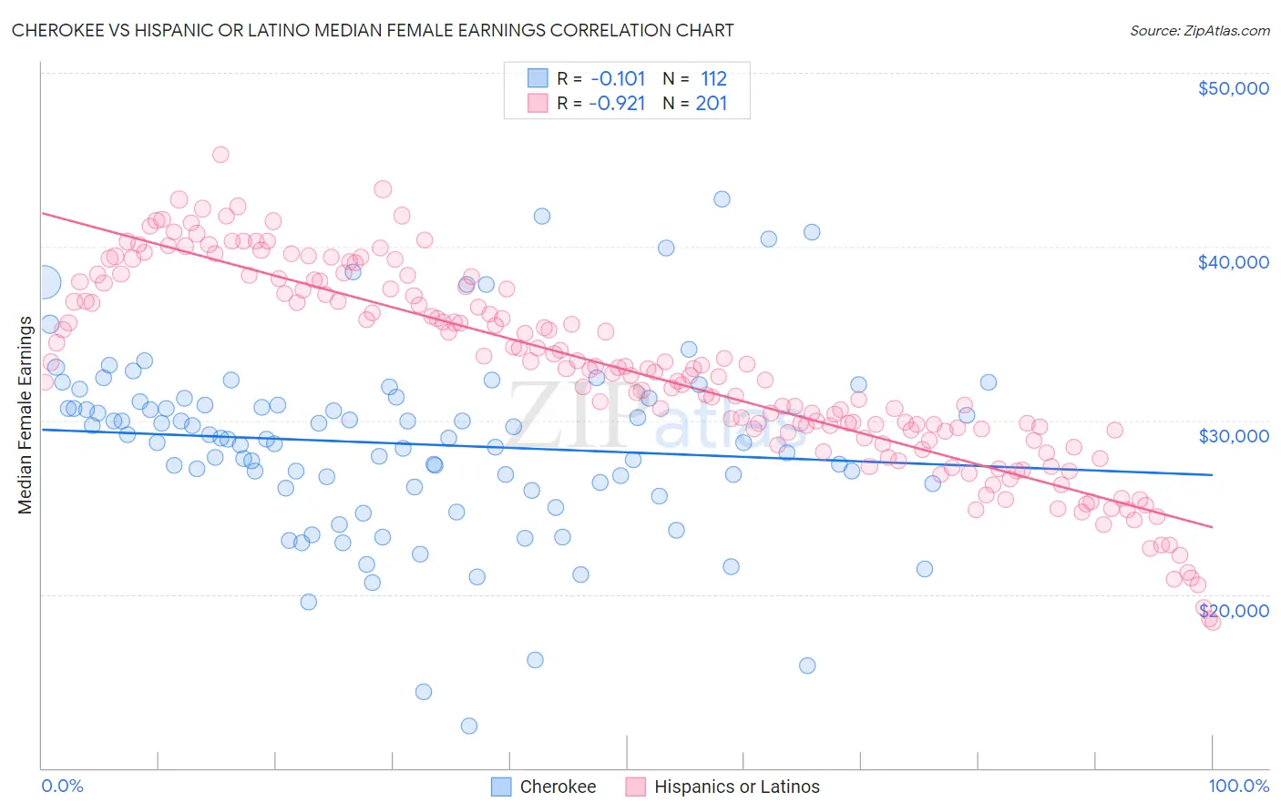 Cherokee vs Hispanic or Latino Median Female Earnings