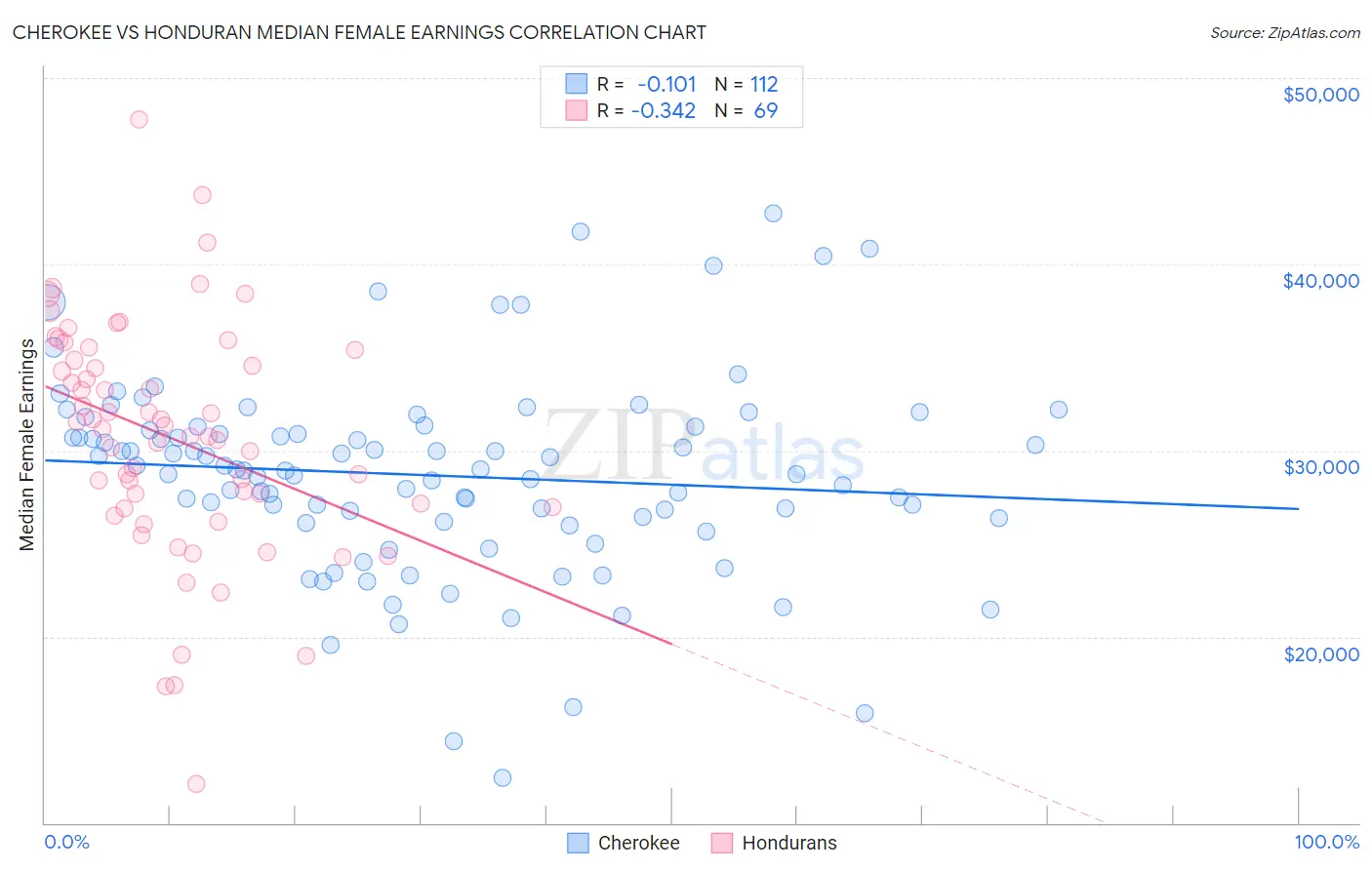 Cherokee vs Honduran Median Female Earnings