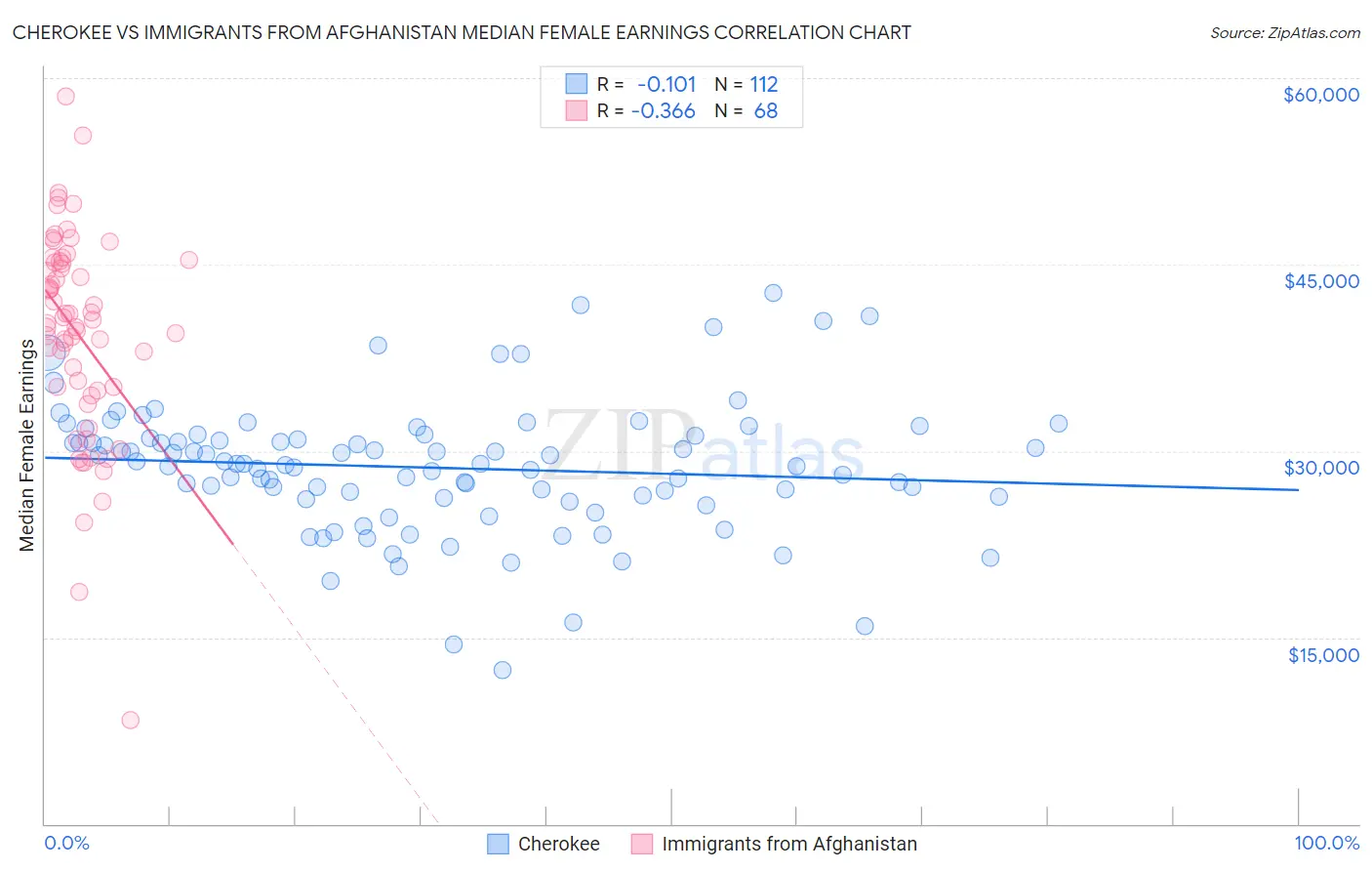 Cherokee vs Immigrants from Afghanistan Median Female Earnings