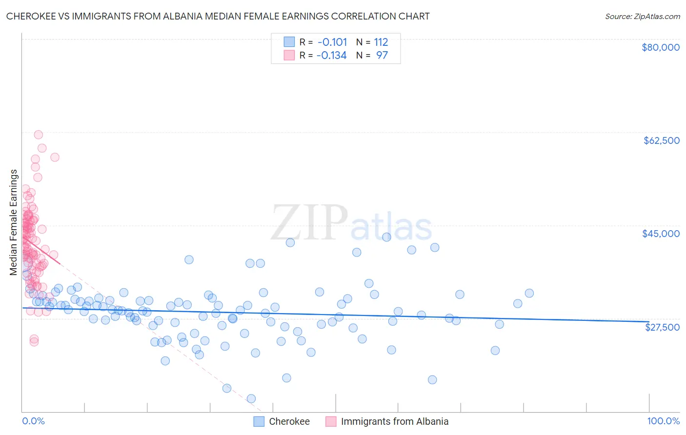 Cherokee vs Immigrants from Albania Median Female Earnings