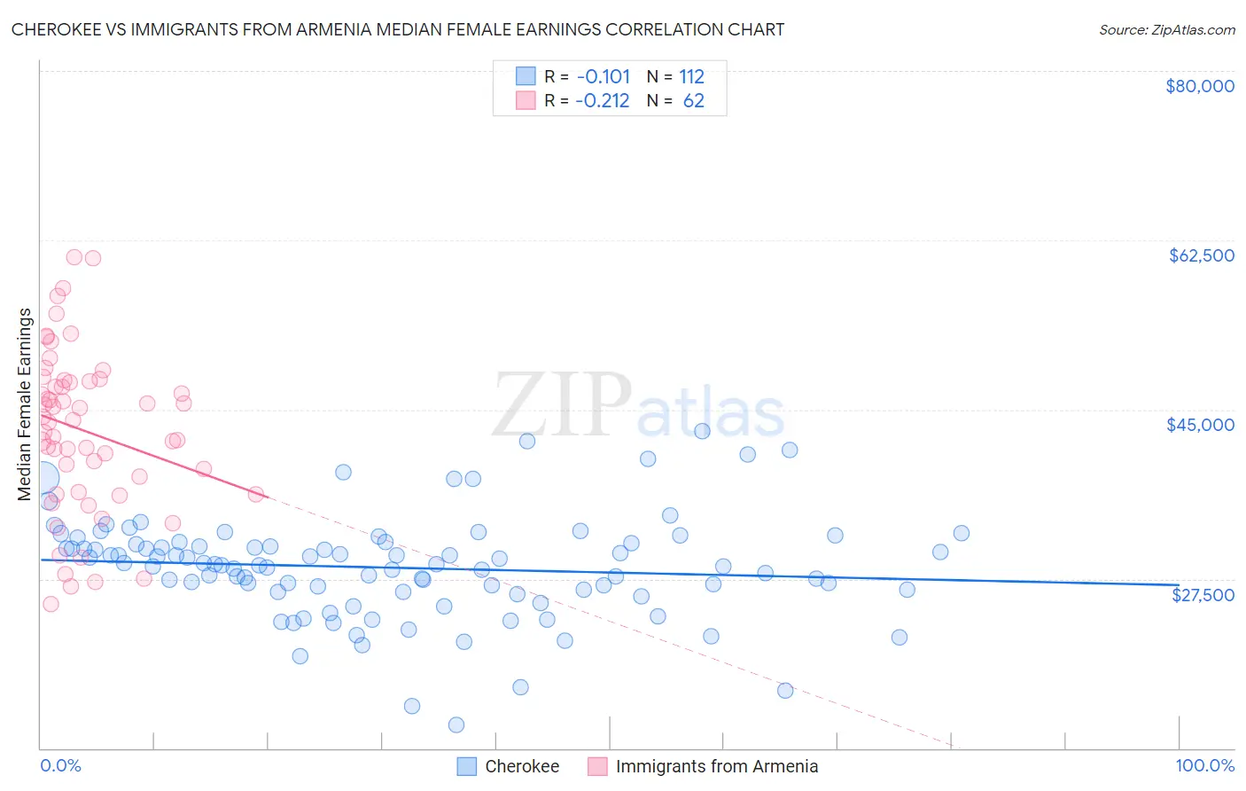 Cherokee vs Immigrants from Armenia Median Female Earnings