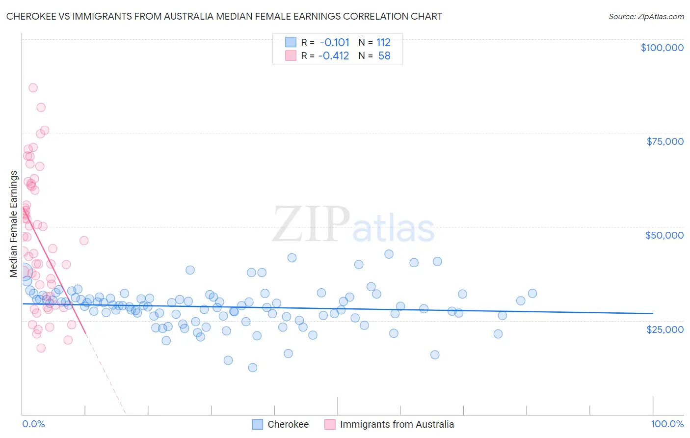 Cherokee vs Immigrants from Australia Median Female Earnings