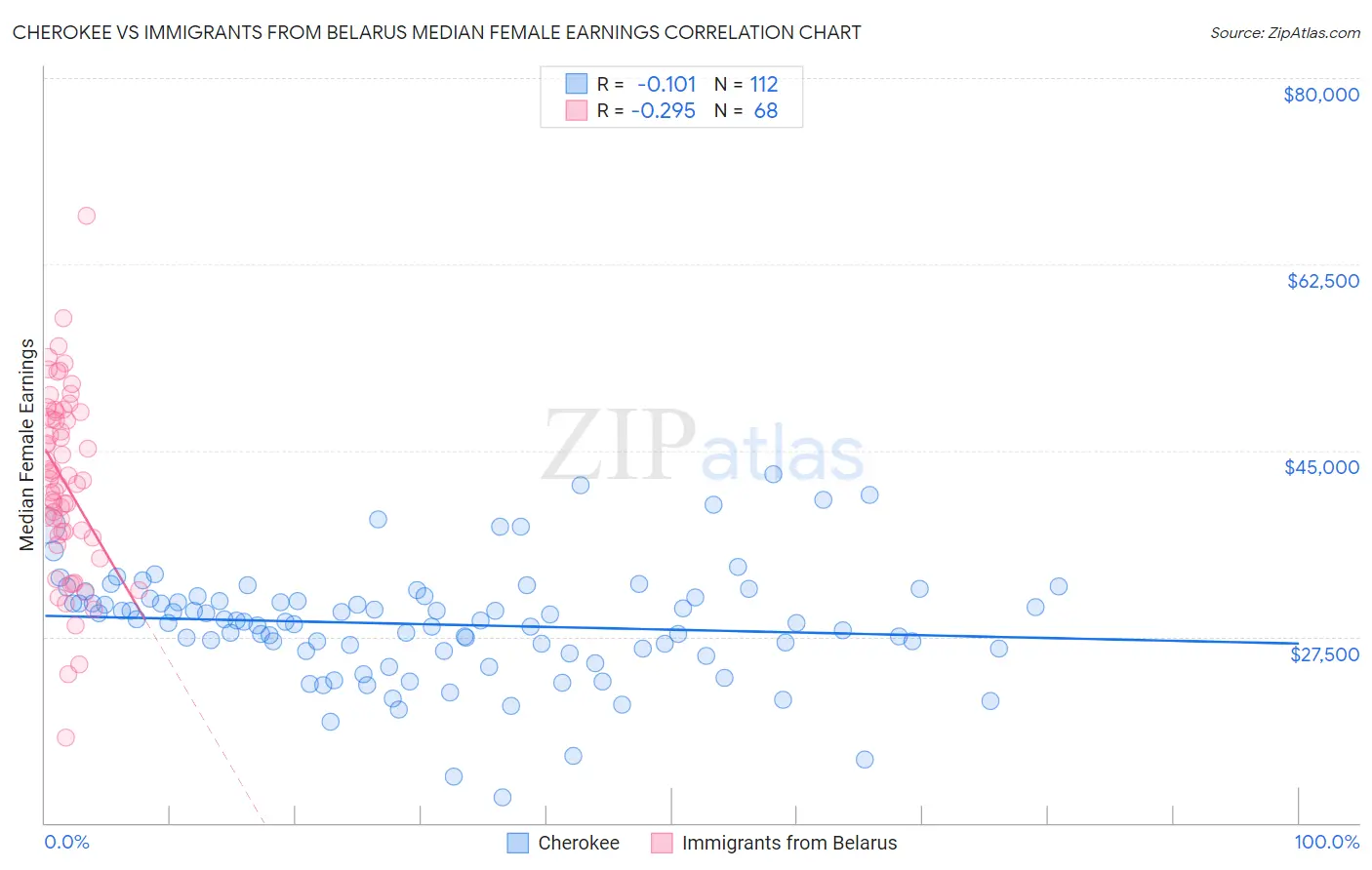 Cherokee vs Immigrants from Belarus Median Female Earnings