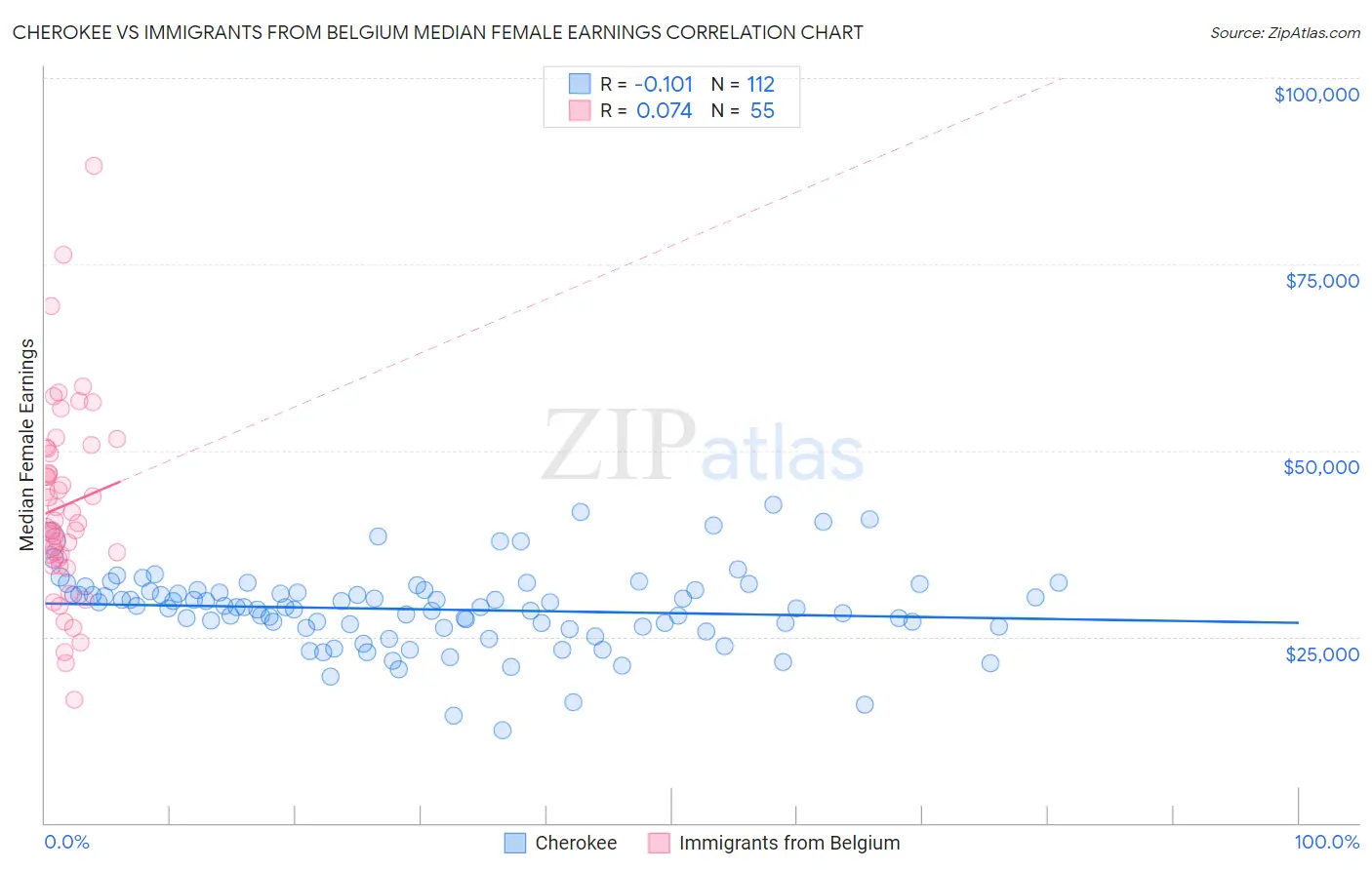 Cherokee vs Immigrants from Belgium Median Female Earnings