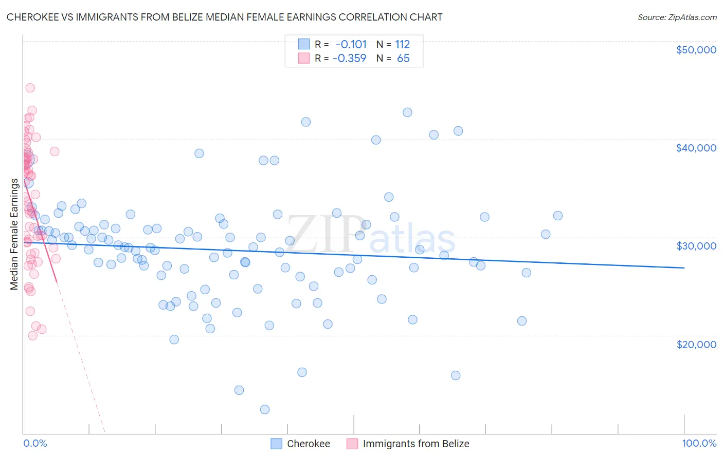 Cherokee vs Immigrants from Belize Median Female Earnings