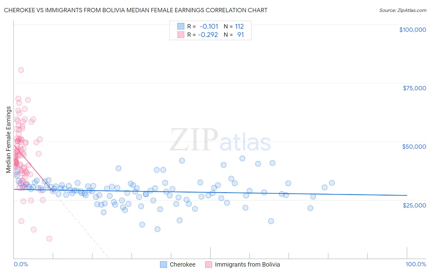 Cherokee vs Immigrants from Bolivia Median Female Earnings