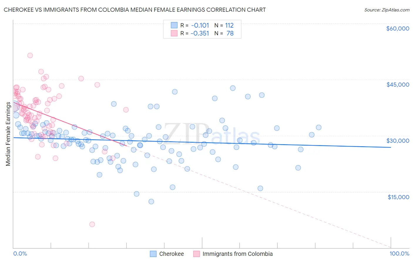 Cherokee vs Immigrants from Colombia Median Female Earnings